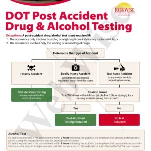 DOT post-accident drug and alcohol testing decision flowchart poster for CMV drivers, detailing when testing is required after a fatality, injury, or tow-away crash. Includes FMCSA compliance guidelines and testing timeframes.